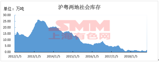 【SMM分析】大气污染限产或为12月铅价主要基本面影响因素